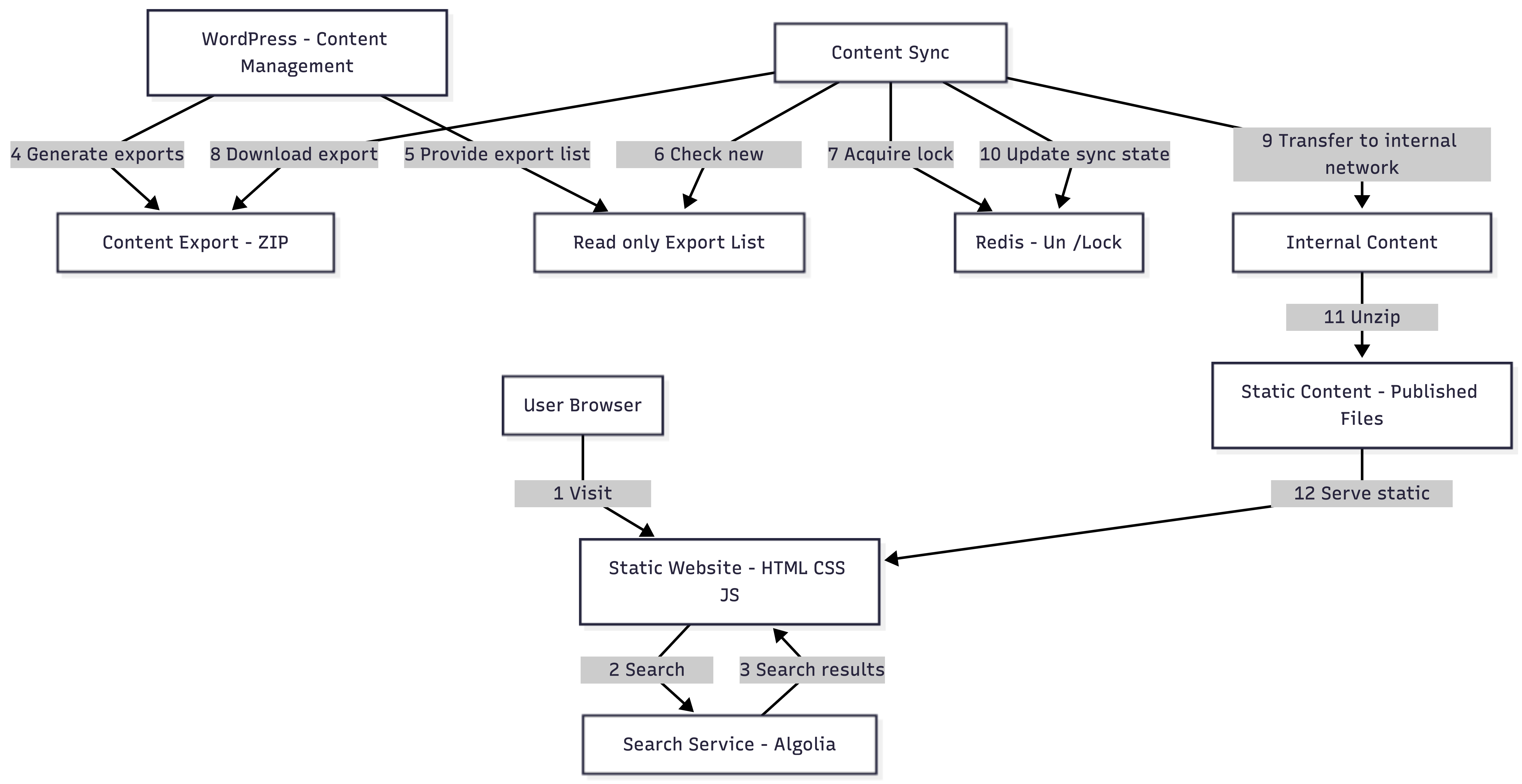 Secure and fast website architecture with WordPress